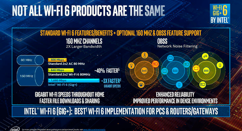 Wi-Fi 6 Gig+(出典：Blueprint、Intel Corporation)