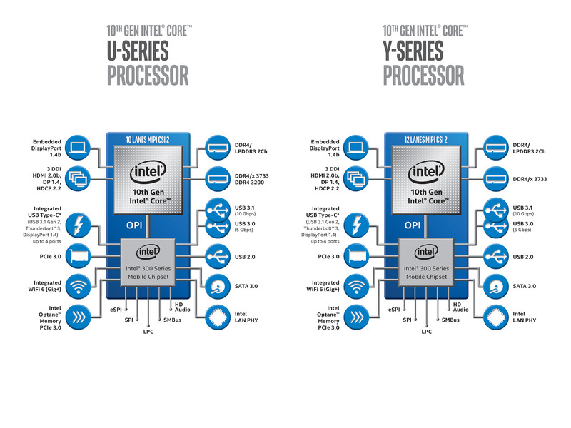 UシリーズとYシリーズ(出典：Mobile 10TH Gen Intel Core U-Series and Y-Series Processors Product Brief、Intel Corporation)
