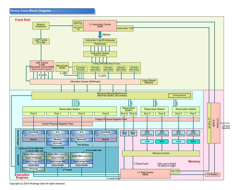 Sunny Coveのマイクロアーキテクチャ<BR>PDF版は<span class="img-inline raw"><a href="../p04.pdf" ipw_status="1" ipw_linktype="filelink_raw" class="resource">こちら</a></span>