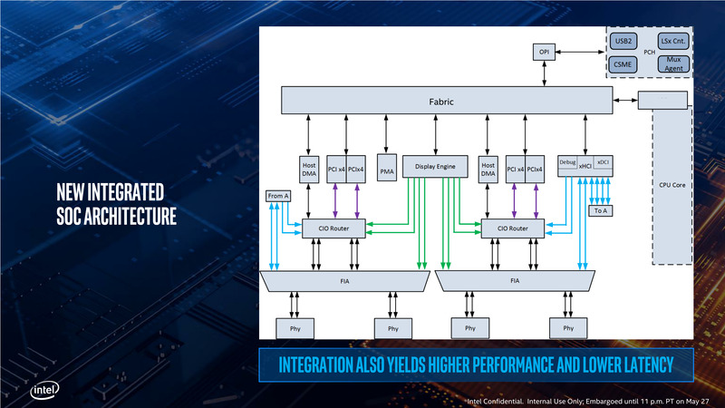 Ice LakeでのThunderbolt3の実装のダイアグラム