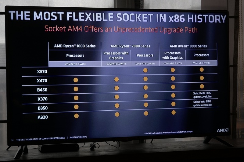 Ryzenとチップセットの対応マトリックス