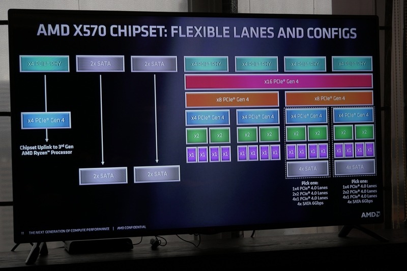 X570のI/O周りのブロックダイヤグラム