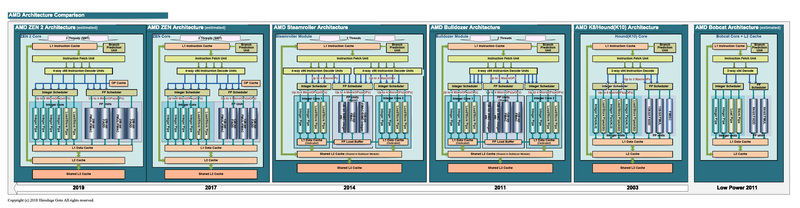 AMDのCPUアーキテクチャの変遷<BR>PDF版は<span class="img-inline raw"><a href="../p20.pdf" ipw_status="1" ipw_linktype="filelink_raw" class="resource">こちら</a></span>