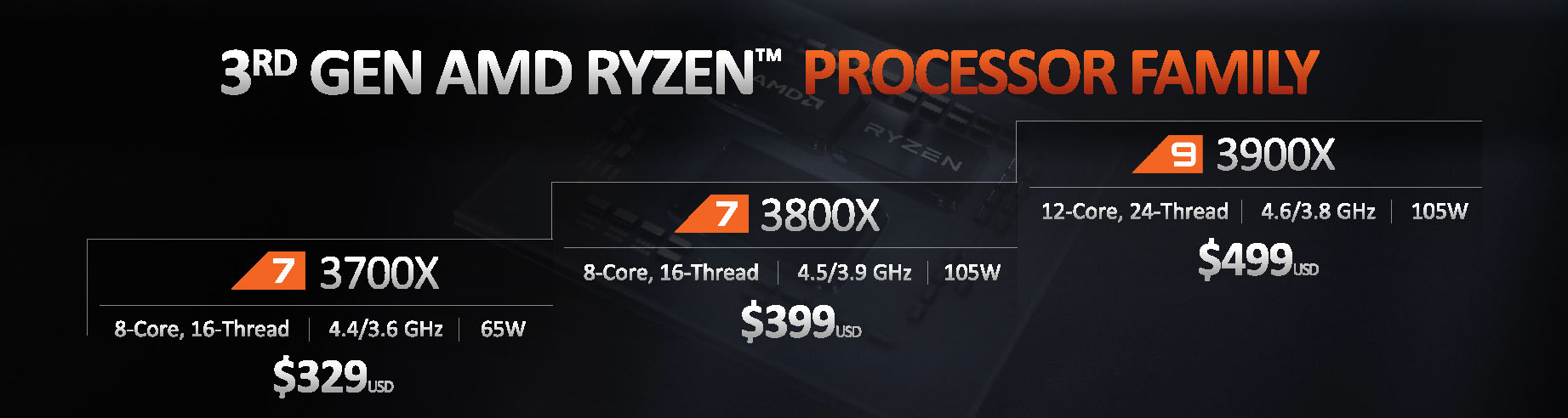 7nmプロセス世代Ryzenのラインナップ