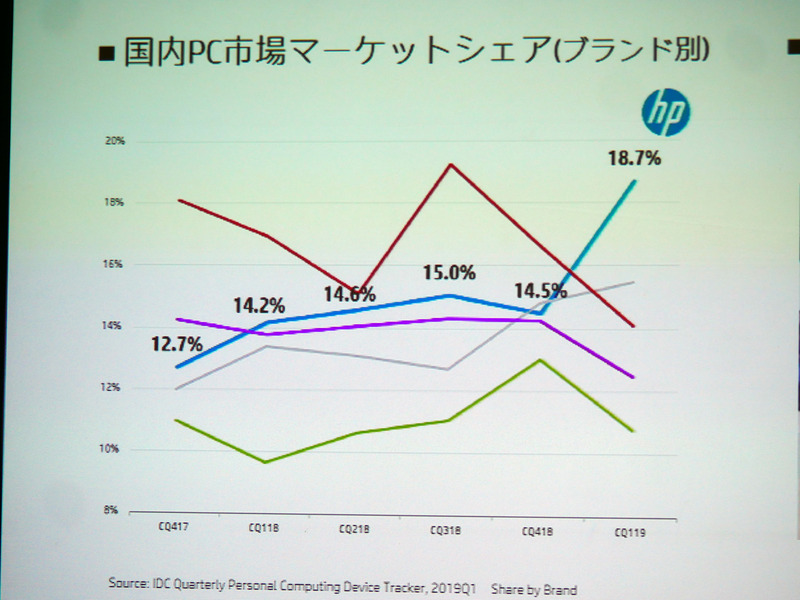 日本HPは最新四半期で国内首位に躍り出た(日本HPの資料から)