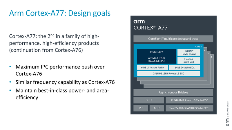 Cortex-A76と同程度の周波数で、高い電力効率を維持しながら性能を上げることがCortex-A77の設計ゴール