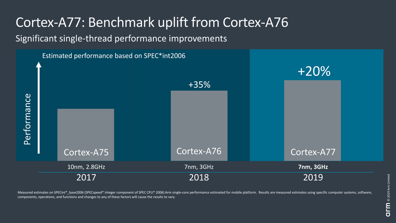Cortex-A76と比較すると同じプロセス同じ動作周波数でシングルスレッド性能が20%向上