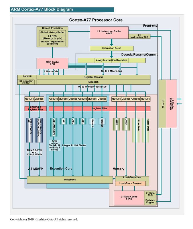 リッチになったCortex-A77のマイクロアーキテクチャ<BR>PDF版は<span class="img-inline raw"><a href="../p07.pdf" ipw_status="1" ipw_linktype="filelink_raw" class="resource">こちら</a></span>