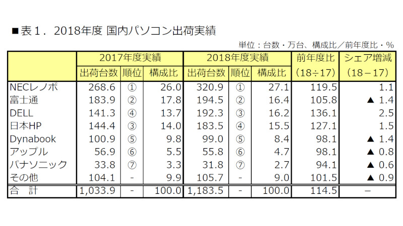 2018年度国内PC出荷実績 出典:MM総研