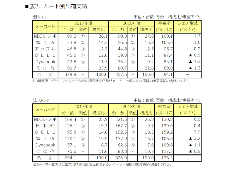 2018年度流通ルート別出荷実績 出典:MM総研