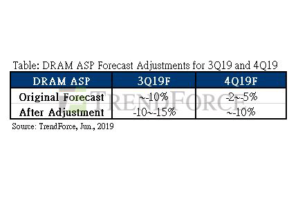 DRAM平均価格の推移予測 出典: <a href="https://www.dramexchange.com/WeeklyResearch/Post/2/7318.html" class="n" target="_blank">DRAMeXchange</a>