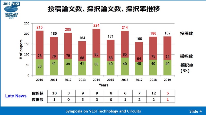 VLSI技術シンポジウムの投稿論文数と採択論文数、採択率の推移。出典 : VLSI技術シンポジウム委員会