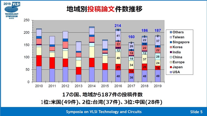 投稿論文数の国・地域別推移。出典 : VLSI技術シンポジウム委員会
