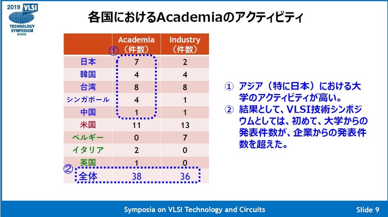 国・地域別に見た大学と企業の採択件数。出典 : VLSI技術シンポジウム委員会