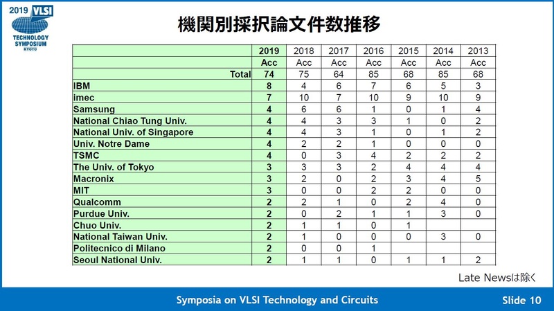 発表機関別の採択論文数の推移。出典 : VLSI技術シンポジウム委員会
