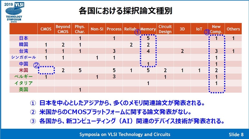 採択論文の技術分野と発表国・地域別の件数。出典 : VLSI技術シンポジウム委員会