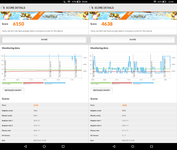 ベンチマークアプリ3DMark「Ice Storm Unlimited」によるスコアの比較。左が本製品、右が従来モデル(第7世代)。スコアはおよそ3割アップといったところだ