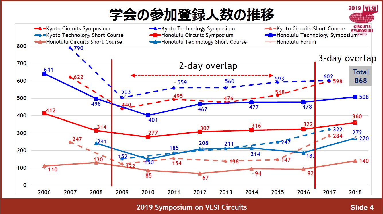 開催地別にみたVLSI技術シンポジウムとVLSI回路シンポジウムの参加登録者数の推移(2006～2018年) 出典: VLSI回路シンポジウム委員会