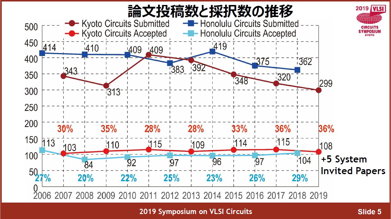 VLSI回路シンポジウムの投稿論文数と採択論文数の推移(2006～2009年) 出典: VLSI回路シンポジウム委員会