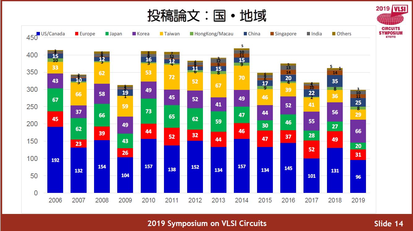 投稿論文数の国・地域別推移(2006～2019年) 出典: VLSI回路シンポジウム委員会