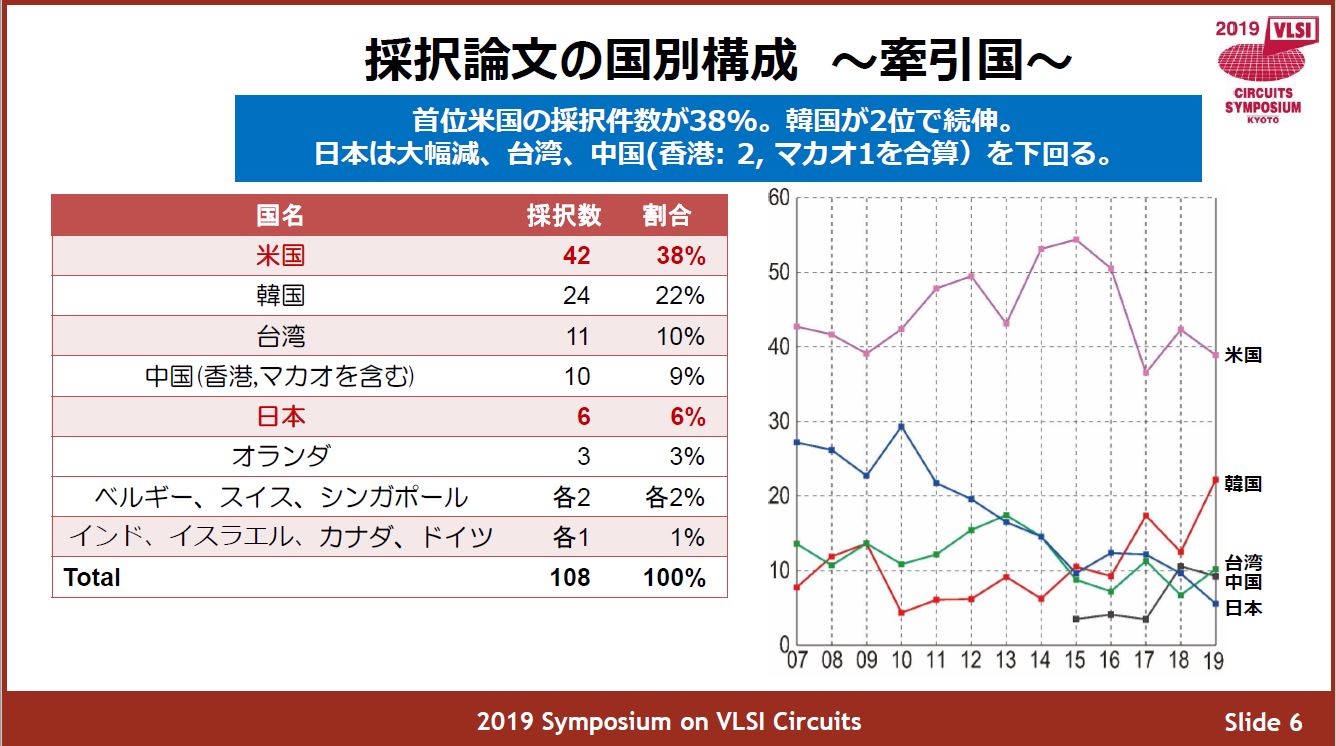 採択論文数の国・地域別件数(左)と主な国・地域が採択論文数全体に占める割合の推移(右) 出典: VLSI回路シンポジウム委員会