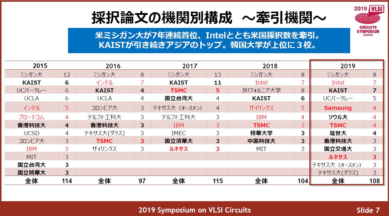 発表機関別の採択論文数ランキング(2015～2019年) 出典: VLSI回路シンポジウム委員会