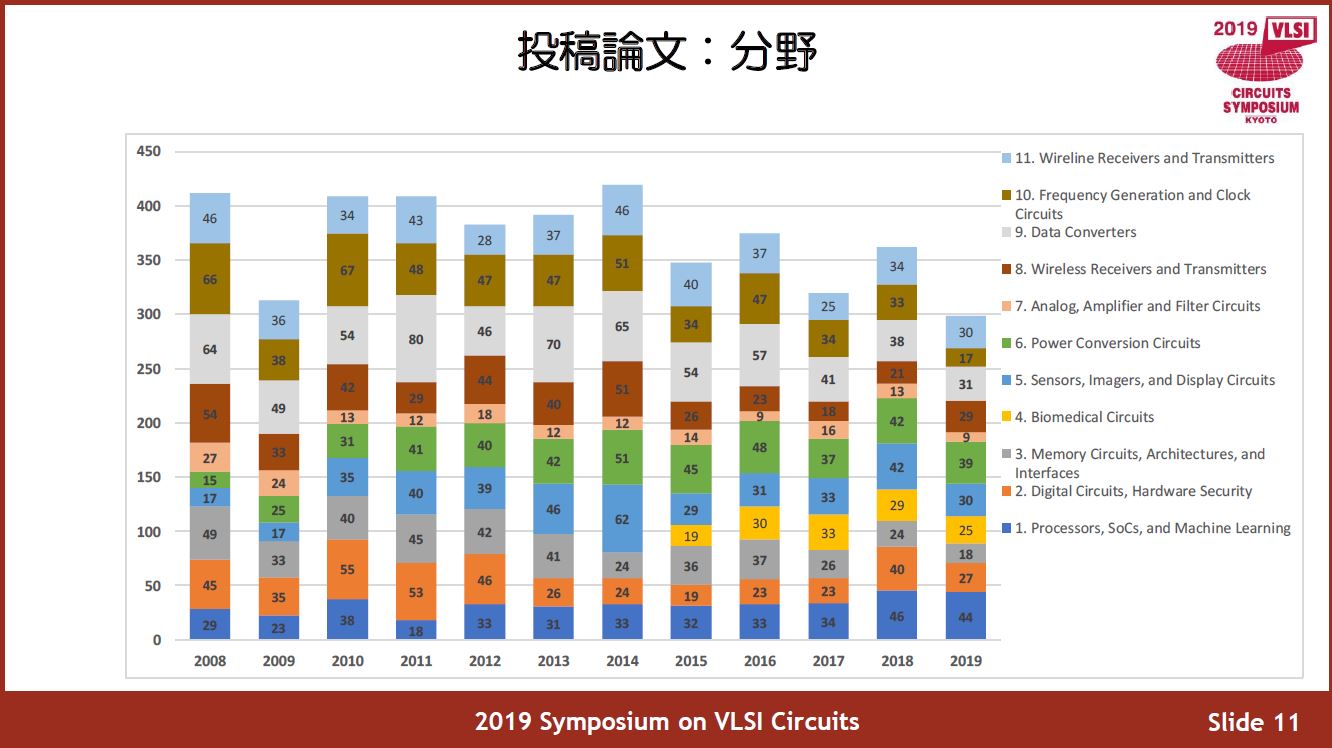 技術分野別の投稿件数(2008～2019年) 出典: VLSI回路シンポジウム委員会