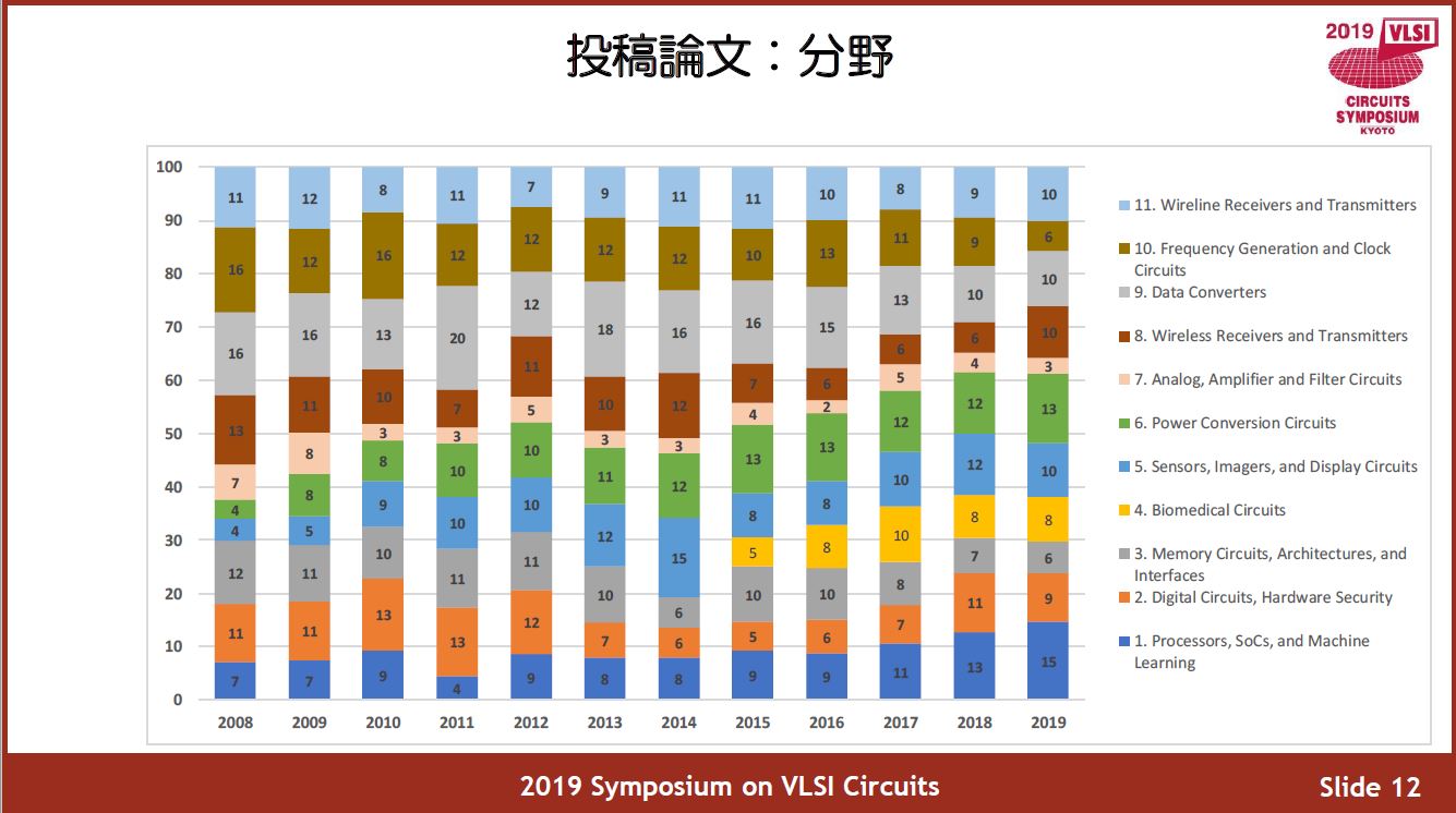 投稿件数に占める技術分野別の割合(2008～2019年) 出典: VLSI回路シンポジウム委員会