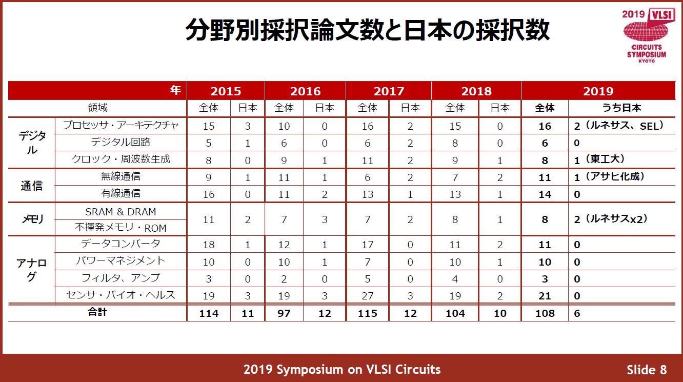 技術分野別の採択論文数と日本の発表予定件数の推移(2015～2019年) 出典: VLSI回路シンポジウム委員会