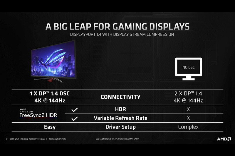 DSC 1.2に対応しており、高解像度/リフレッシュレートでのケーブル1本で転送可能