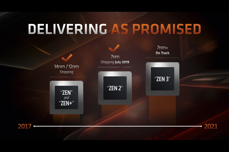 Zen、Zen＋、Zen2までがリリース済みで、Zen3を開発中