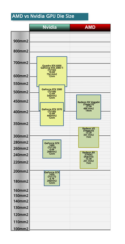 AMDとNVIDIAの現在のダイサイズ比較