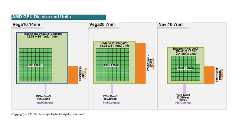 AMD GPUのダイサイズ比較。7nm世代ではダイが小型化している