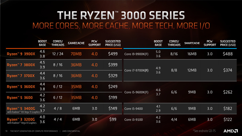 Ryzen 3000シリーズのスペックと価格と対抗するIntelのCPU