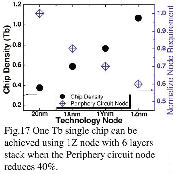 製造技術の世代と記憶容量、周辺回路ノードに対する要求の関係。2019 VLSIシンポジウムの論文集から