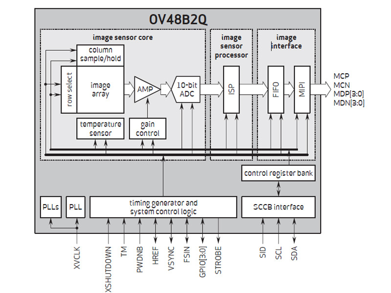 OV48Bのブロックダイアグラム