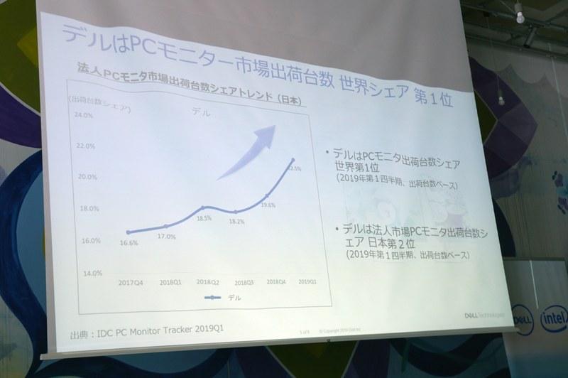 ディスプレイのシェア