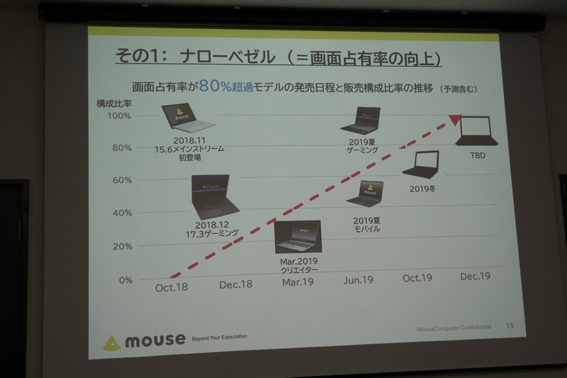 狭額縁モデルを拡充。2019年中にはほぼすべてが狭額縁となる