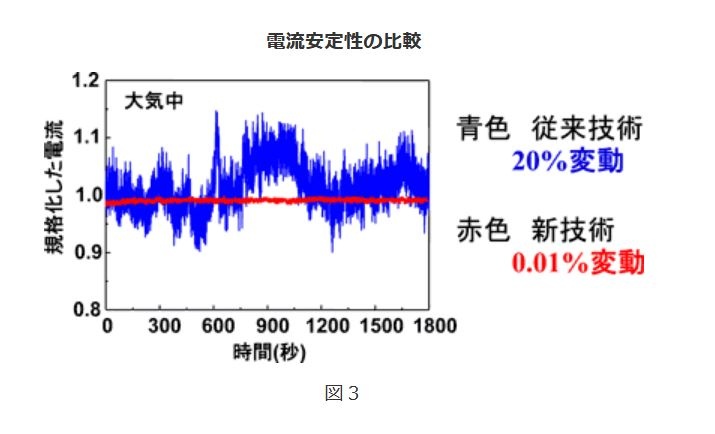 電流ドリフトを従来の従来の1,000分の1に抑えたCNFETの電流値。1800秒(30分)の間に電流ドリフトが0.01%以内に抑えられている(赤い曲線)。従来のCNFET(青い曲線)は20%もの電流ドリフトが生じていた。2006年2月に産総研が発表した<a href="https://www.aist.go.jp/aist_j/press_release/pr2006/pr20060228/pr20060228.html" class="n" target="_blank">ニュースリリース</a>から