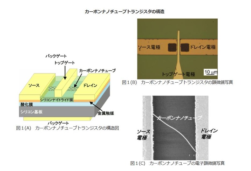 試作したCNFETの構造。CNTのチャンネル周囲を窒化シリコン(SiN)の保護膜で覆うことによって電流の時間的な変動を著しく減らした。2006年2月に産総研が発表した<a href="https://www.aist.go.jp/aist_j/press_release/pr2006/pr20060228/pr20060228.html" class="n" target="_blank">ニュースリリース</a>から