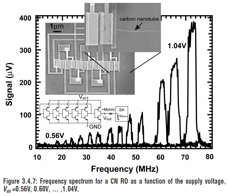 試作したリング発振器のシリコンダイを走査型電子顕微鏡で観察した画像(中央左上)と、回路図(中央左下)、電源電圧と発振周波数および信号電圧の関係。電源電圧が1.04Vのときに、72MHzの発振周波数を得ている。IBMが2007年2月に国際学会ISSCCで発表した論文(論文番号3.4)から