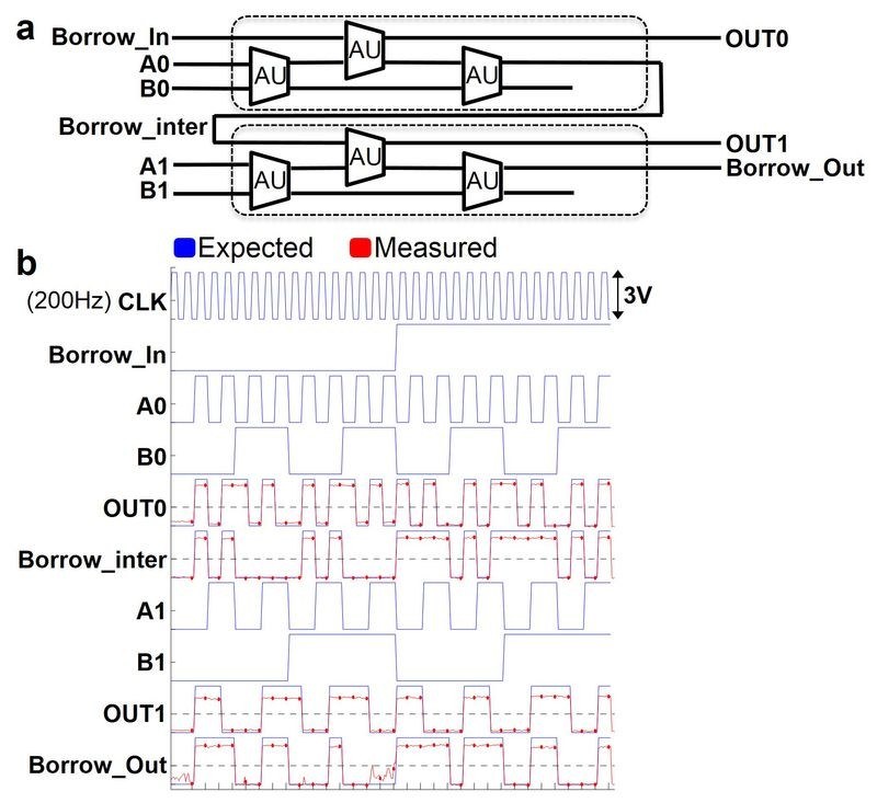 試作したマイクロプロセッサの算術演算ユニット(ALU)のブロック図(上)と動作波形(下)。動作波形の青色はシミュレーション結果、赤色は実際の測定結果。クロック周波数は200Hz。Stanford UniversityがNature誌に発表した<a href="https://www.nature.com/articles/nature12502" class="n" target="_blank">論文</a>から