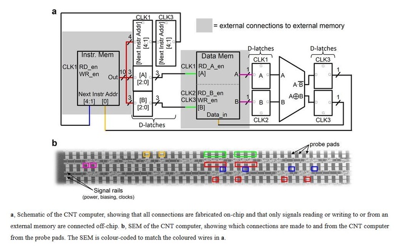 上は試作したマイクロプロセッサの内部ブロック図。命令メモリとデータメモリは外付けしている。下は、試作したマイクロプロセッサを走査型電子顕微鏡で観察した画像。色付きの四角い実線は、外付けの命令メモリおよびデータメモリとの接続(上のブロック図の実線の色に対応)を示す。Stanford UniversityがNature誌に発表した<a href="https://www.nature.com/articles/nature12502" class="n" target="_blank">論文</a>から