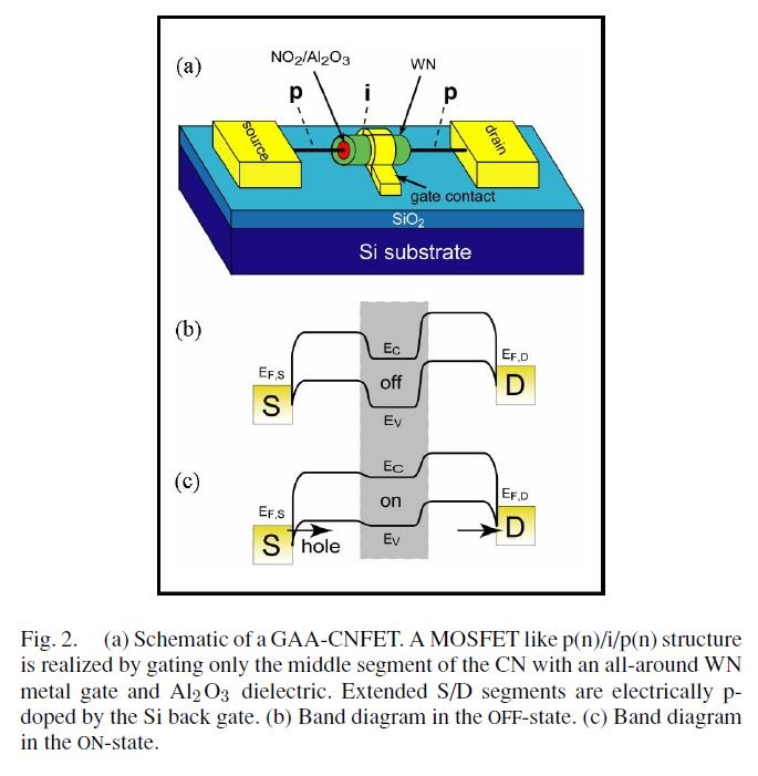 ゲートオールアラウンド(GAA : Gate All Around)型CNFETの構造模式図とエネルギーバンド構造。IBMが2008年2月にIEEE Electron Device Letters誌で発表した<a href="https://ieeexplore.ieee.org/document/4435964" class="n" target="_blank">論文</a>から