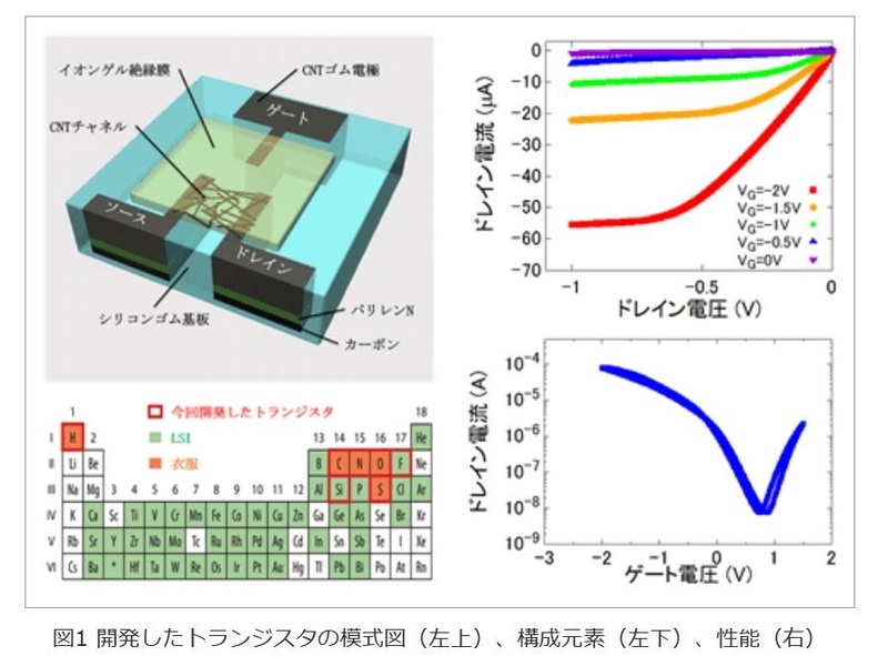 試作したCNFETの構造図(左上)と電流電圧特性(右上および右下)。2015年8月に産総研が発表した<a href="https://www.aist.go.jp/aist_j/press_release/pr2015/pr20150812/pr20150812.html" class="n" target="_blank">ニュースリリース</a>から