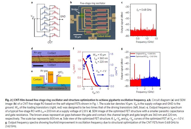 北京大学が試作したCNFETのpチャンネルMOSインバータによるリング発振器の概要。左上(a)は回路図、中央上(b)は試作したシリコンダイを走査型電子顕微鏡で観察した画像。右上(c)は出力信号の周波数特性。発振周波数は0.68GHz(CNFETのチャンネル長は200nm、電源電圧は2.8V)。左下(d)はゲート電極の寄生容量を減らす構造(エアギャップ)を走査型電子顕微鏡で観察した画像。左下(e)はCNFETの断面構造図。中央下(f)はゲート電圧によるドレイン電流と伝達コンダクタンスの変化。右下(g)は出力信号の周波数特性。CNFETの構造を最適化することによって発振周波数を2.62GHzに高めた。2017年12月に北京大学がNature Electronics誌で発表した<a href="https://www.nature.com/articles/s41928-017-0003-y" class="n" target="_blank">論文</a>から