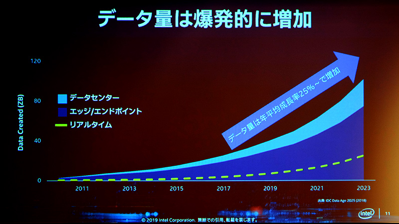 データ量は爆発的に増加