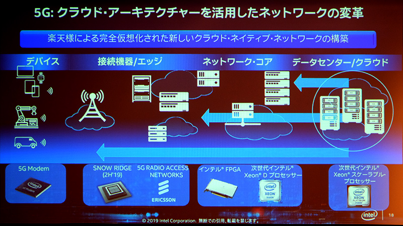 クラウドアーキテクチャを活用した5Gネットワーク