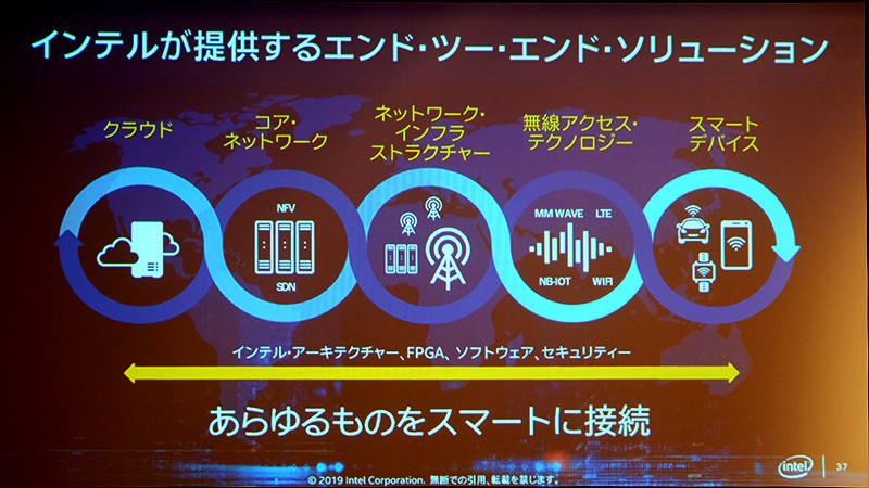 Intelが提供するエンドツーエンドソリューション