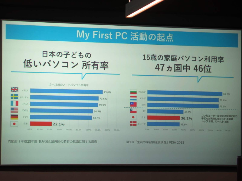 子どものPC所有率/利用率が低い問題